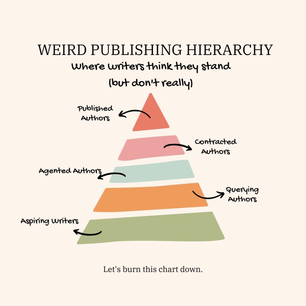 Chart: Title "Weird Publishing Hierarchy" which depicts levels. From bottom to top: Aspiring Writers; Querying Authors; Agented Authors; Contracted Authors; Published Authors. Subtext: Let's burn this chart down.