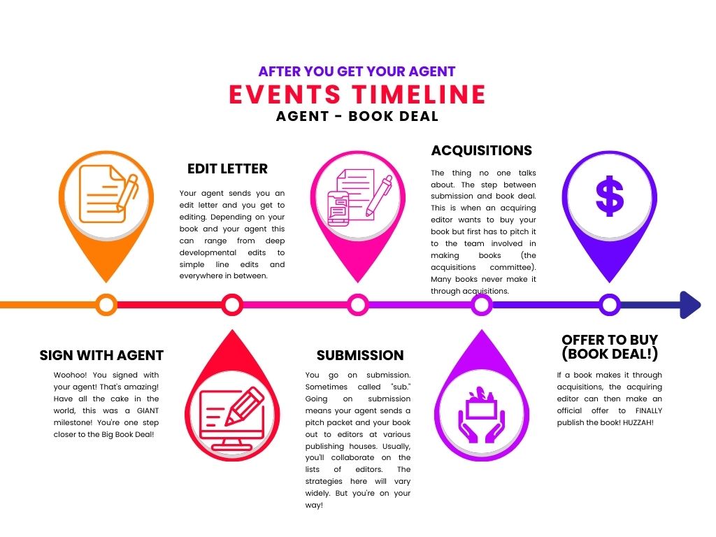 Timeline: Ater you get your agent events. Sign with Agent; Edit Letter; Submission; Acquisitions; Offer to Buy 
Made using: Canva.com 