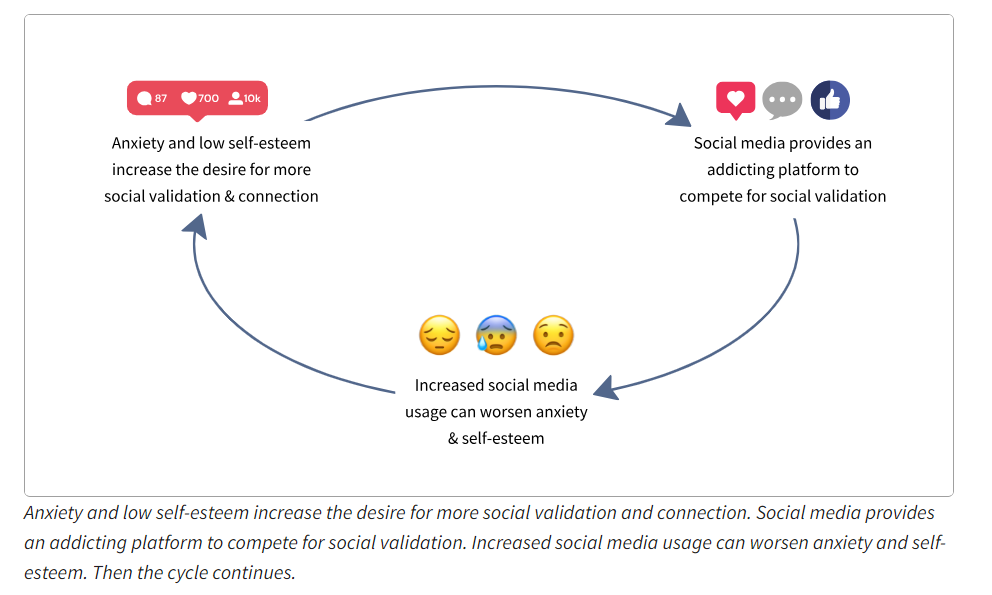 Graphic of a spiral of anxiety and low self esteem leading to social media providing validation but also competition leading to increased anxiety and self esteem. 
Sourced from The Center for Humane Technology https://www.humanetech.com/attention-mental-health